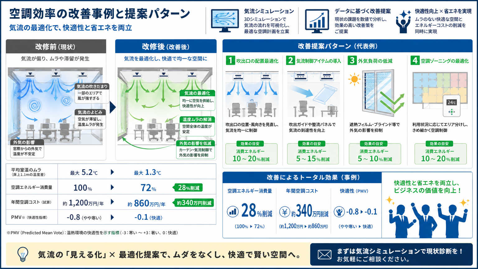 空調効率の改善事例|パーテーション施工での提案パターン