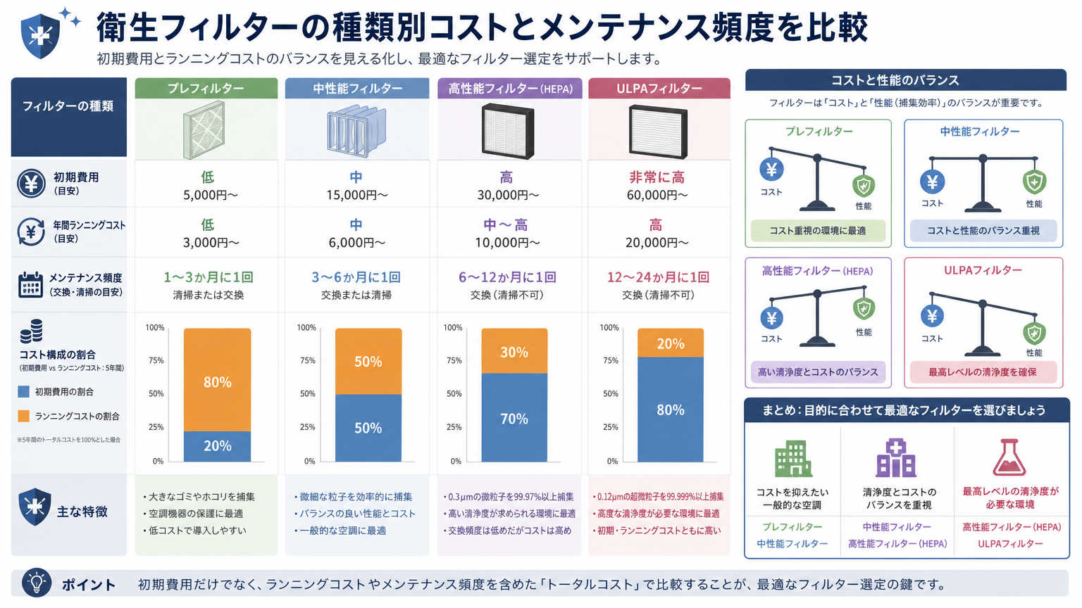 衛生フィルター活用によるコストとメンテナンスの比較