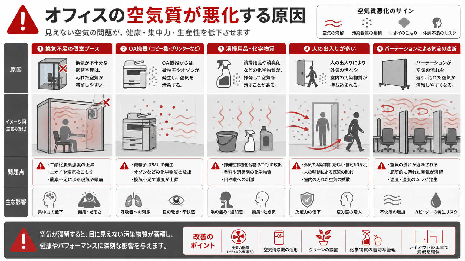 オフィスの空気質が悪化する原因