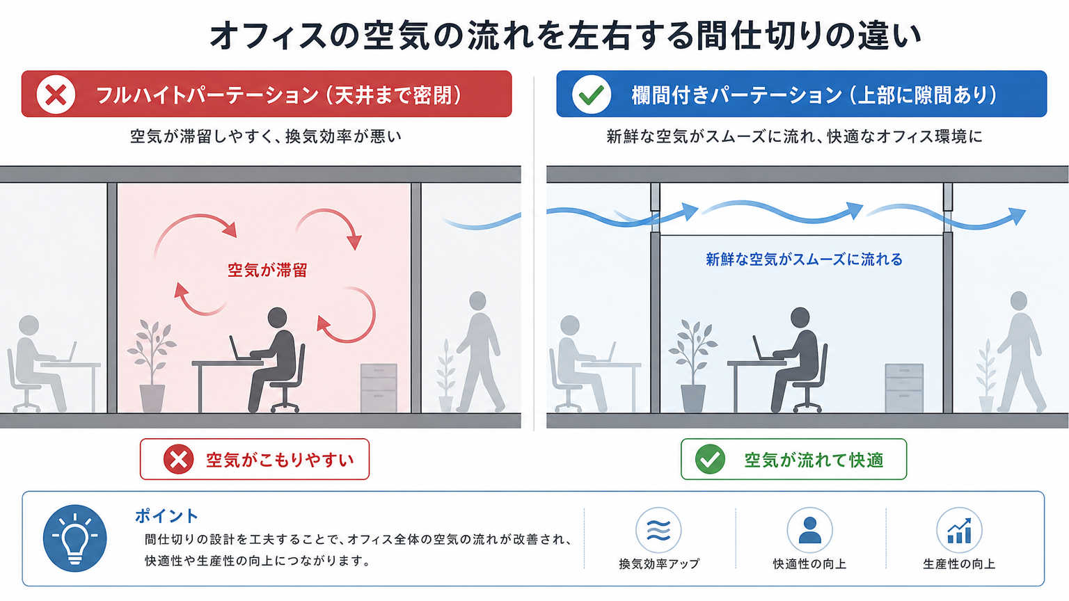 換気と間仕切りの結論|設置時は換気経路の確保が必須