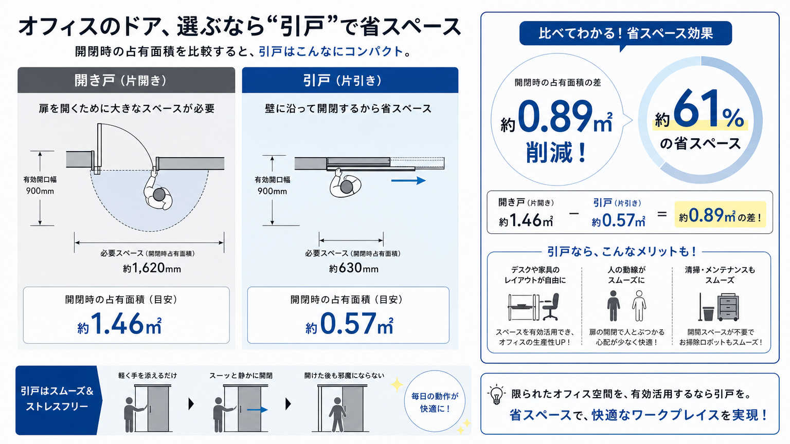引戸の施工事例とは|オフィス内装における引戸活用の結論